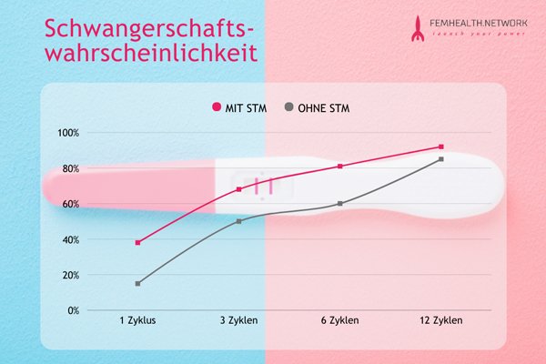 Schwangerschaftswahrscheinlichkeit mit der symptothermalen Methode